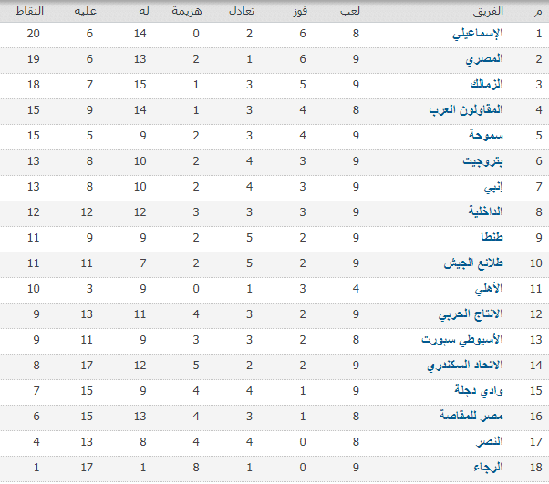 جدول ترتيب فرق الدورى المصري