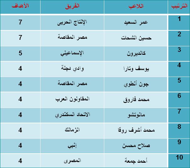 جدول ترتيب الدوري المصري