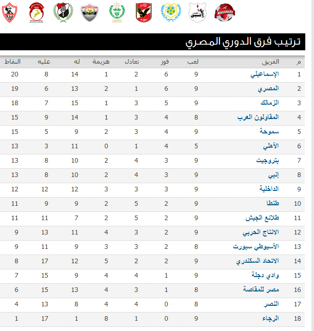 جدول ترتيب الدورى المصري  1