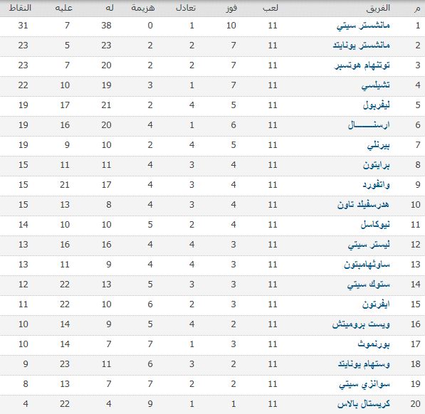 الدورى الانجليزى