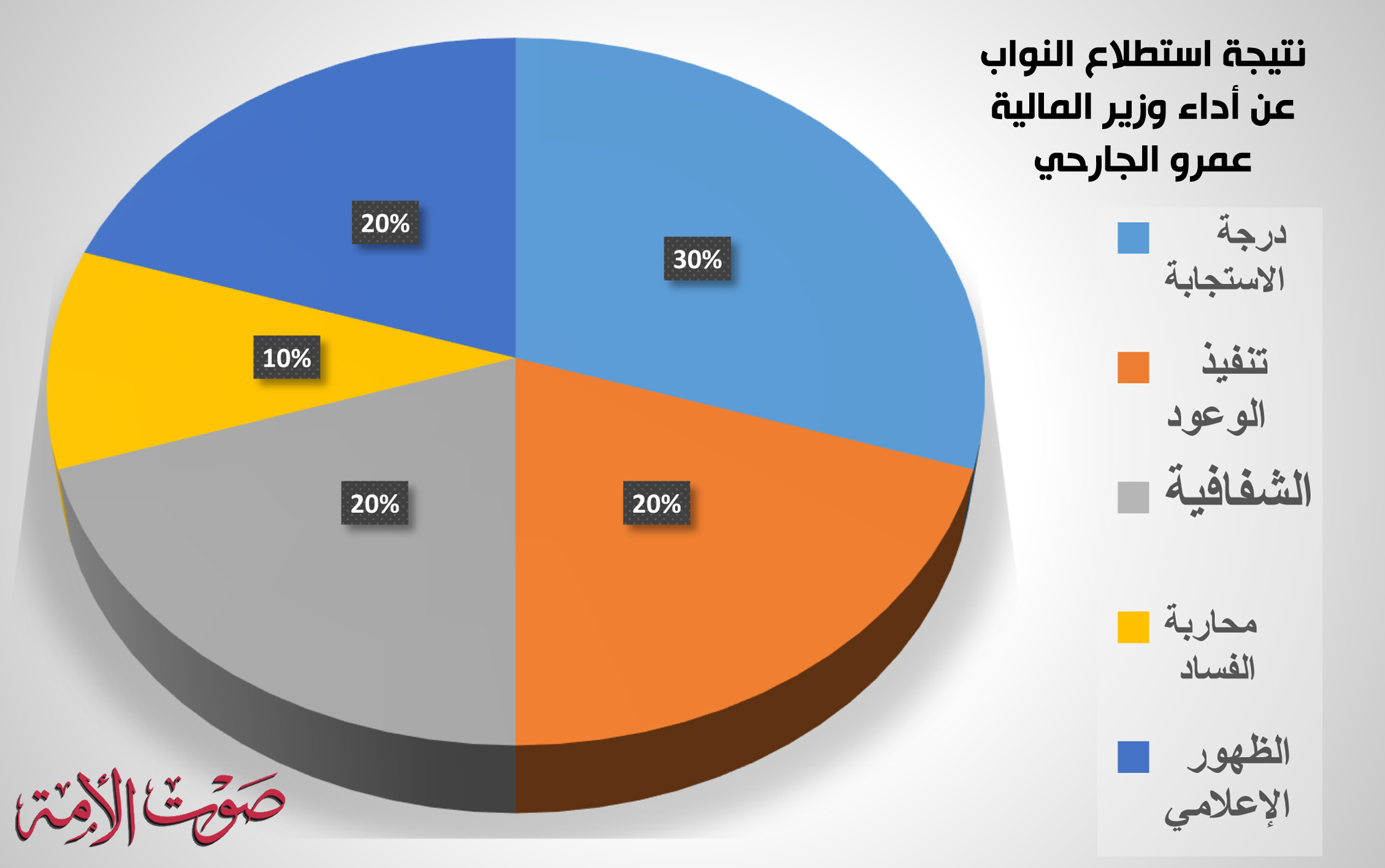 نتيجة استطلاع النواب عن أداء وزير المالية عمرو الجارحي
