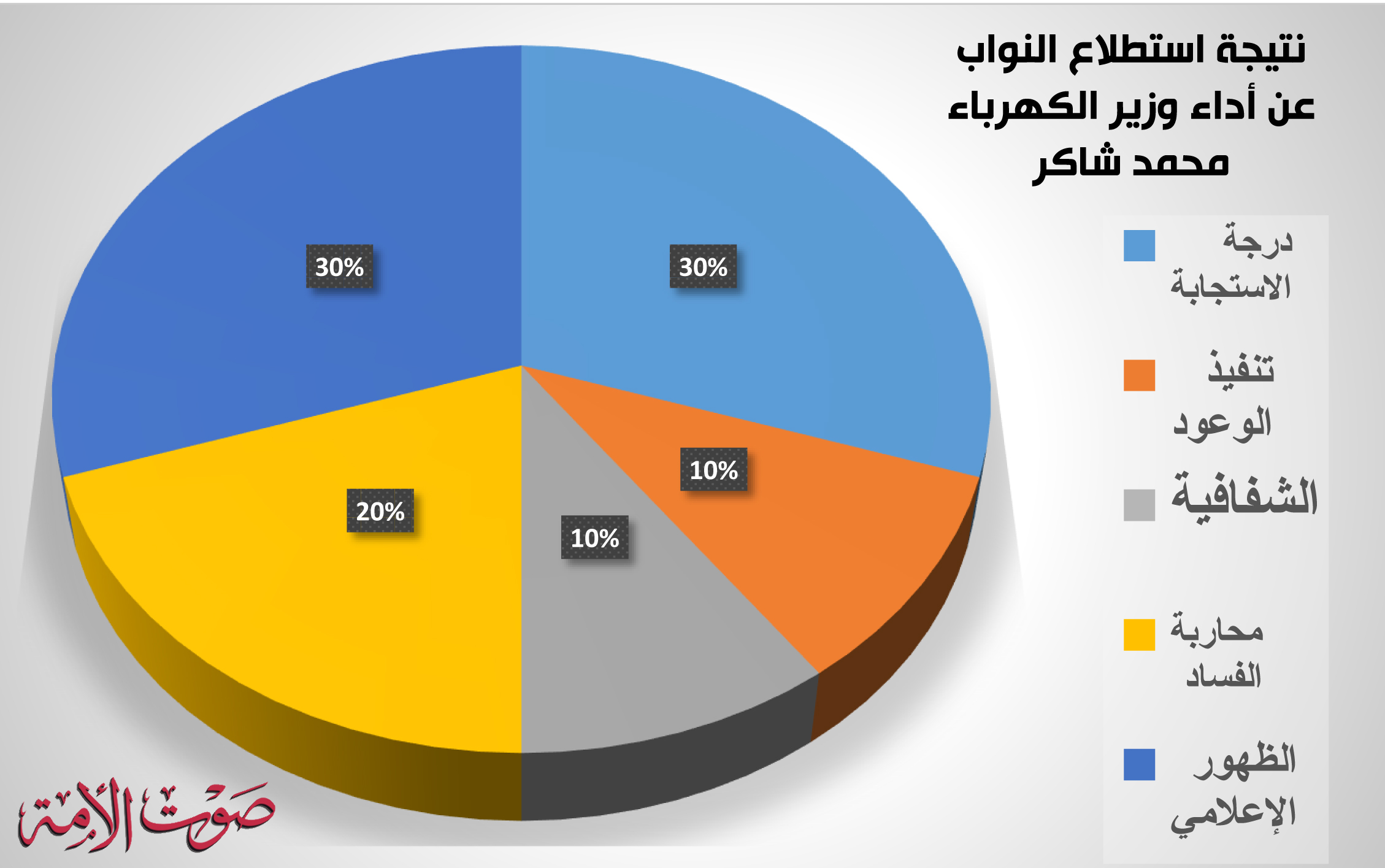 نتيجة استطلاع النواب عن أداء وزير الكهرباء محمد شاكر