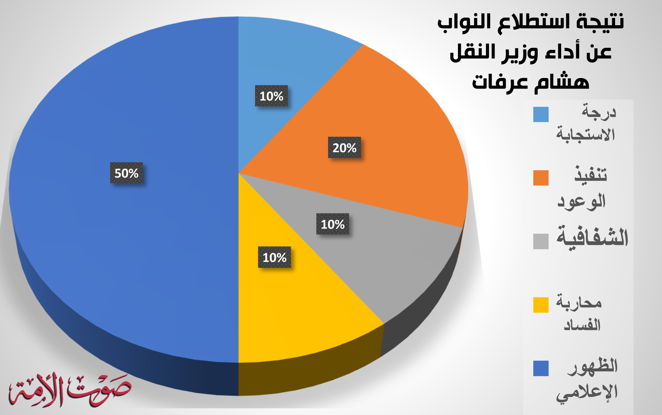 نتيجة استطلاع النواب عن أداء وزير النقل هشام عرفات