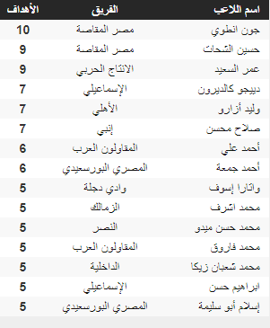 جدول ترتيب الهدافين