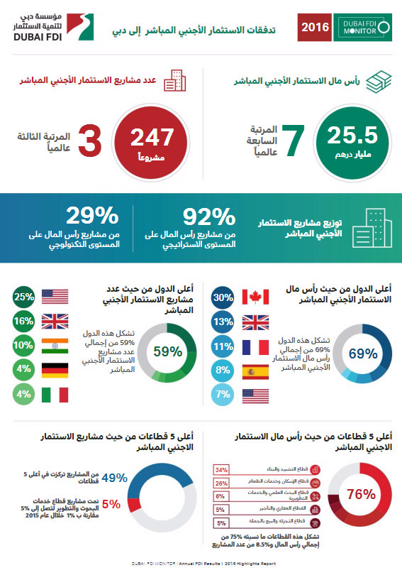 25.5 مليار درهم حجم الاستثمارات الأجنبية في دبي  (2)