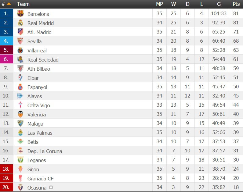 Чемпионат испании сегунда турнирная таблица на сегодня. Коэффициенты Барсы и Реала Мадрида на 10 апреля. Какой коэффициент на Реал Барса. Сколько всего трофеев у Атлетико Мадрид за всю историю. Сколько было угловых у Реала Мадрид и атлетика за весь матч.