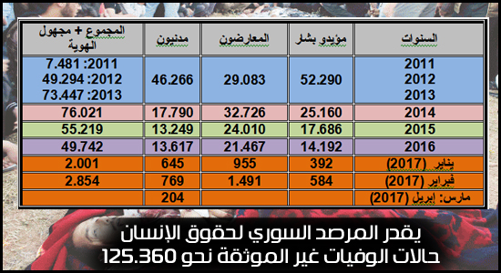 أعداد القتلى أعداد القتلى