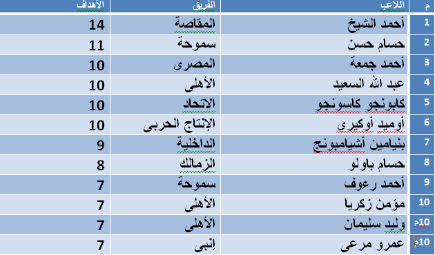 24520-جدول-ترتيب-هدافى-الدورى-المصرى