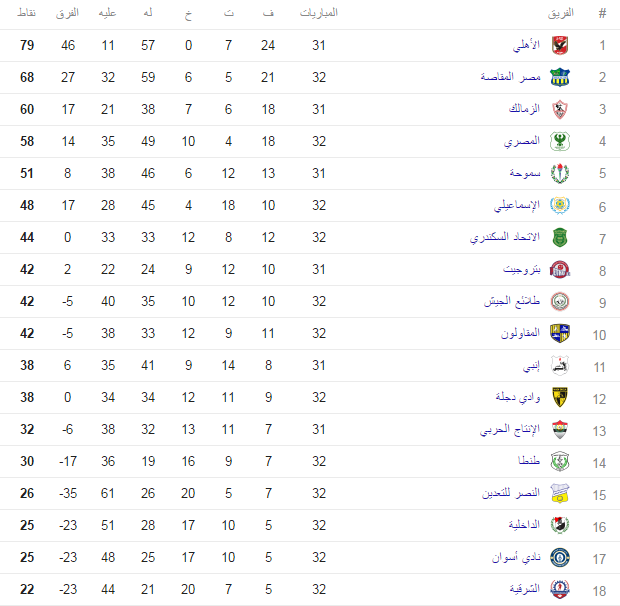 جدول ترتيب فريق الدورى