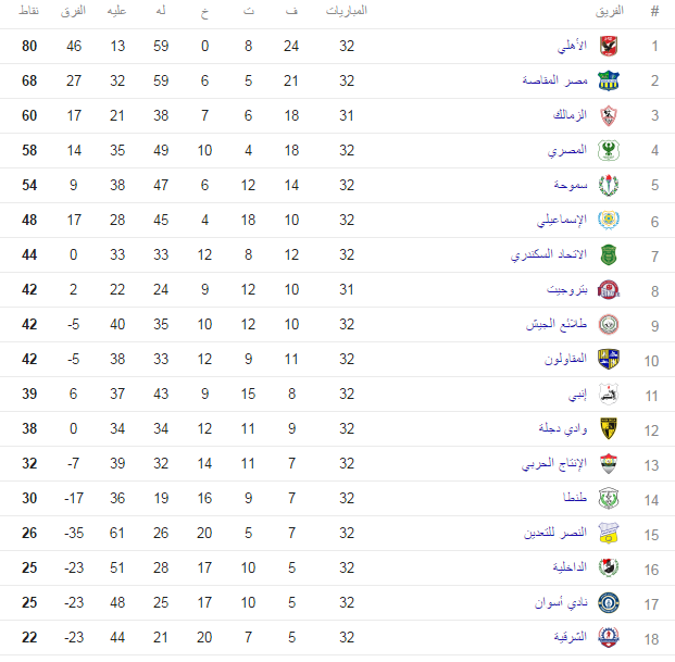 جدول ترتيب الدورى 11