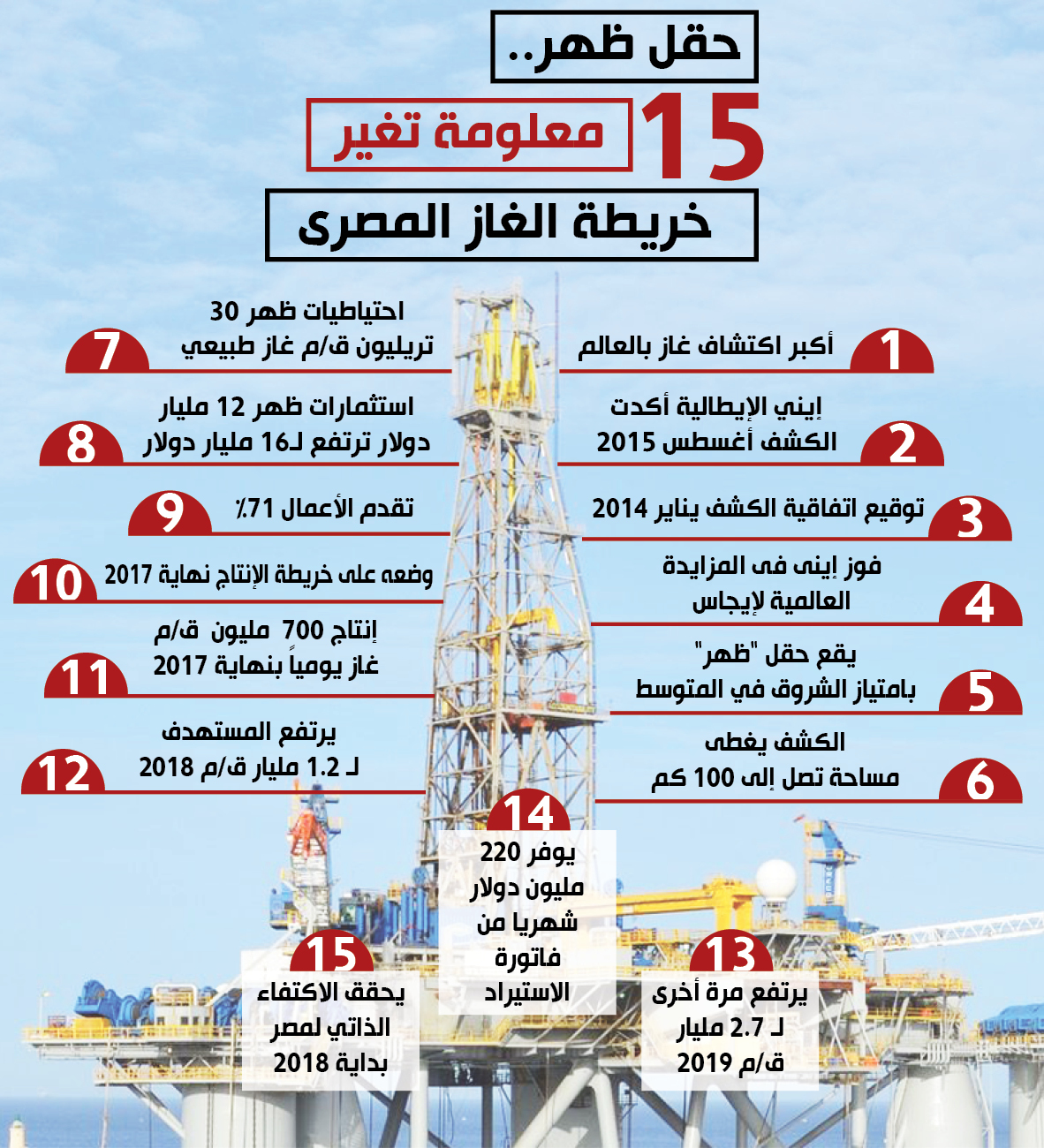 حقل ظهر.. 15 معلومة تغير خريطة الغاز المصري (إنفوجراف) | صوت الأمة