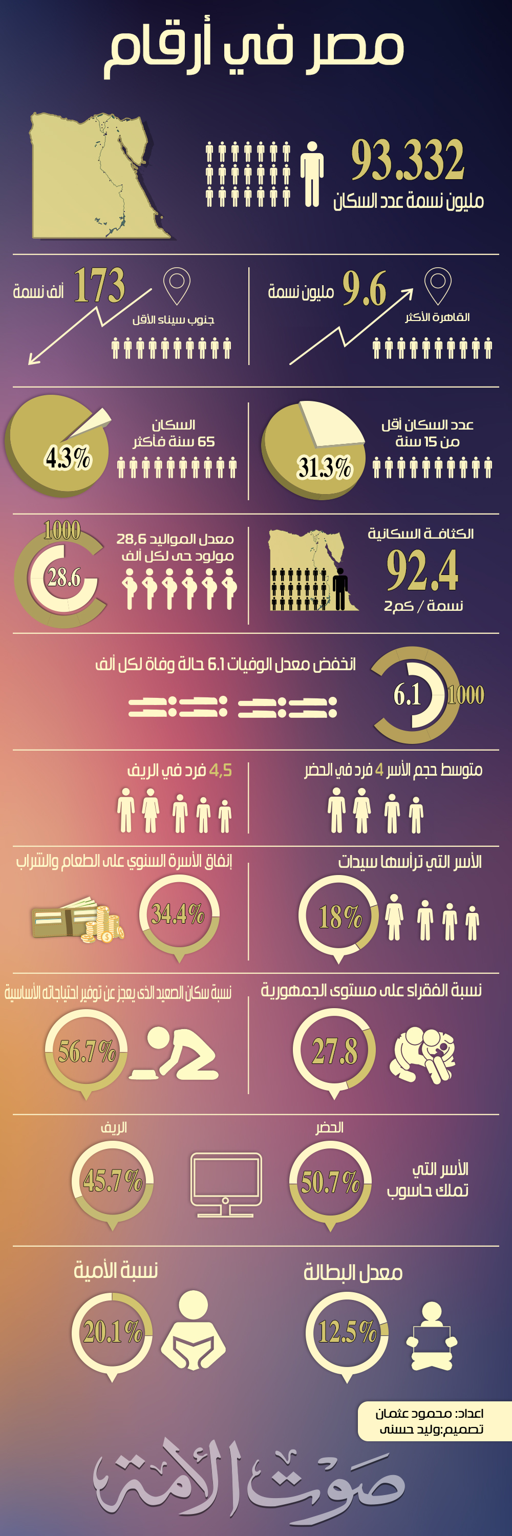 مصر في أرقام الجديد