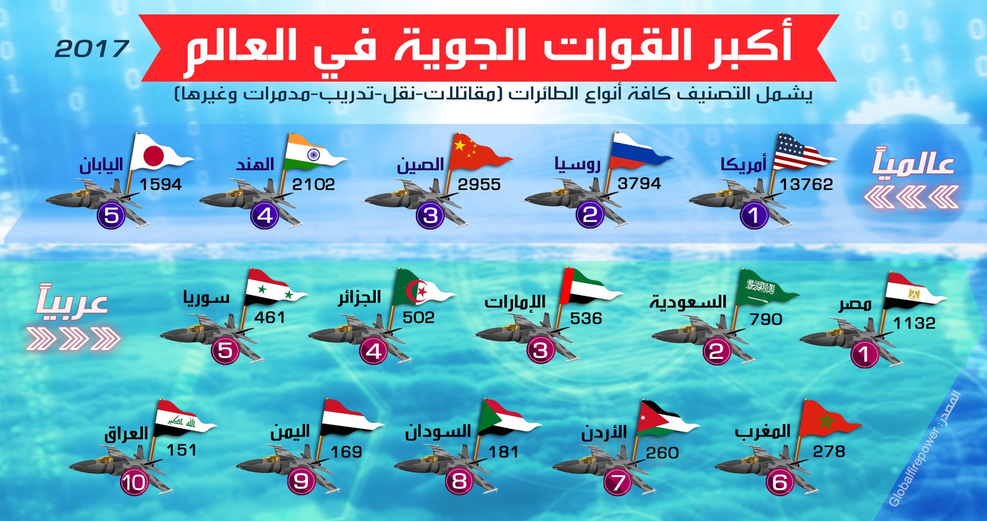 تصنيف القوات الجوية عربيا ودوليا ومركز متقدم لمصر