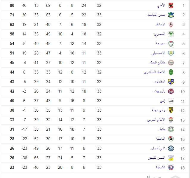 جدول ترتيب فرق الدورى