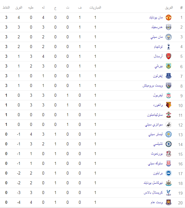 جدول ترتيب الدوري الانجليزي