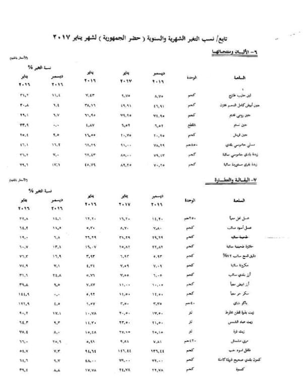 نسبة التغير فى الالبان ومنتجاتها والبقالة والعطور