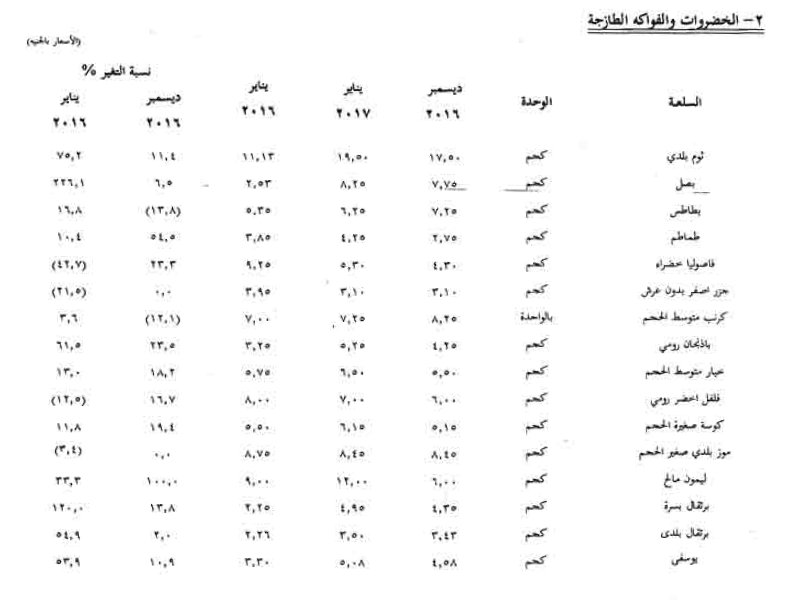 نسبة التغير فى أسعار الخضار والفاكهة