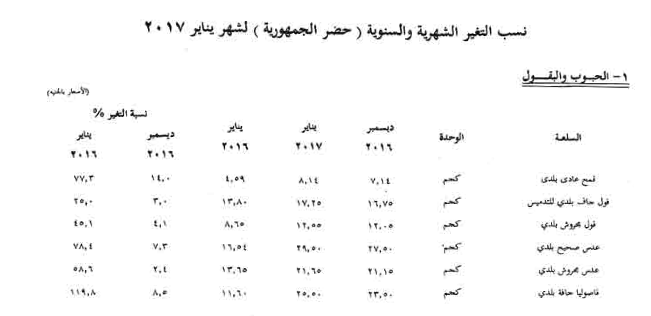 نسبة التغير فى أسعار الحبوب والبقول