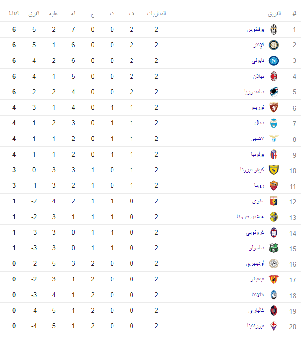 ترتيب الكالتشيو