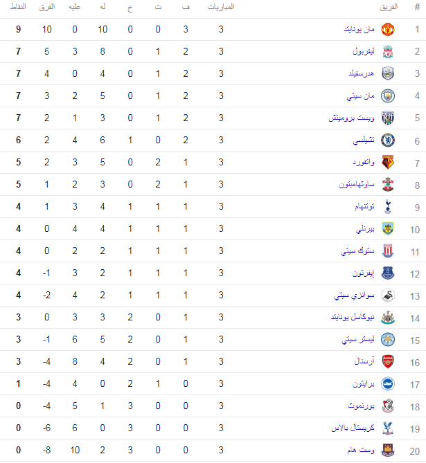 ترتيب الدوري الانجليزي