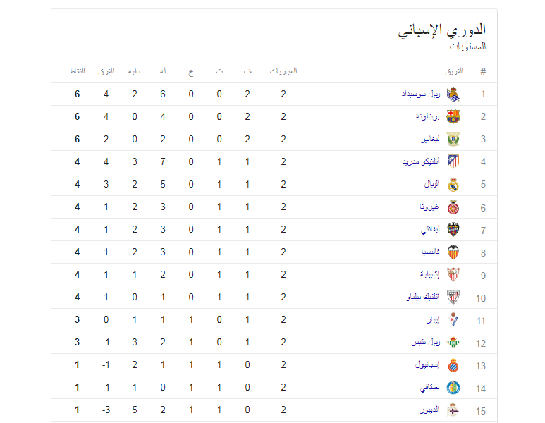 جدول ترتيب الدروي الاسباني