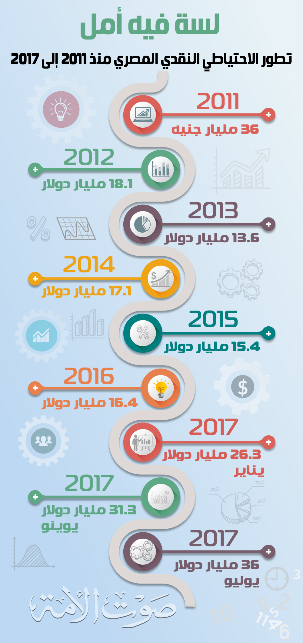 تطور الاحتياطي النقدي المصري منذ 2011 إلى 2017 copy