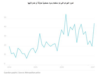 احصائية تزايد العنف في بريطانيا