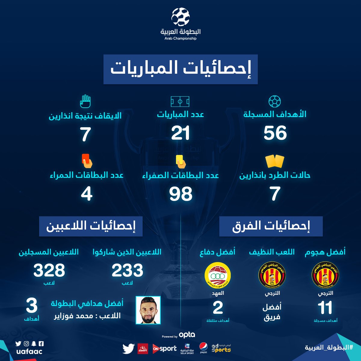 البطولة العربيةة