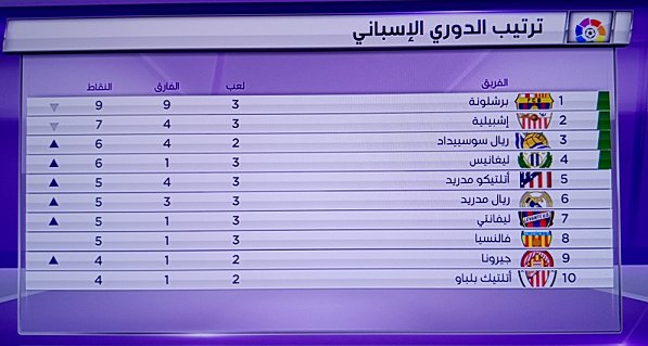 ØªØ±ØªÙŠØ¨ Ø§Ù„Ø¯ÙˆØ±ÙŠ Ø§Ù„Ø¥Ø³Ø¨Ø§Ù†ÙŠ Ø¨Ø¹Ø¯ Ù…Ø¨Ø§Ø±ÙŠØ§Øª Ø§Ù„Ø³Ø¨Øª ØµÙˆØª Ø§Ù„Ø£Ù…Ø©