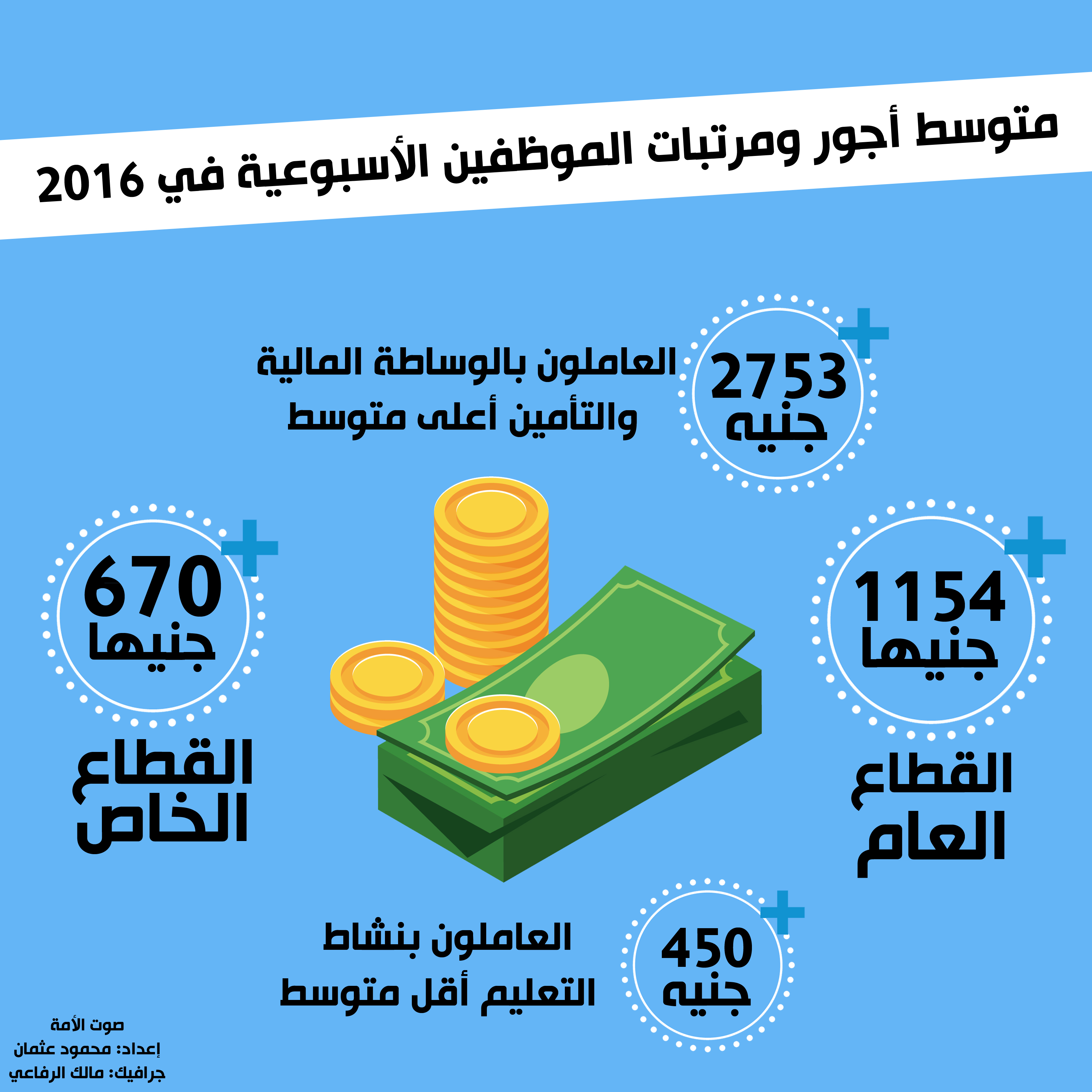 متوسط أجور ومرتبات الموظفين في مصر انفوجراف صوت الأمة
