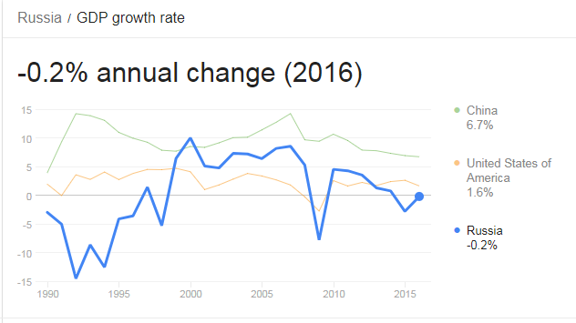 معدل التضخم بروسيا خلال العام الماضى 2016