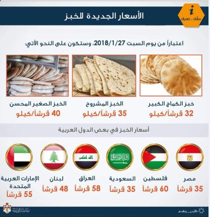 أسعار الخبز في الأردن