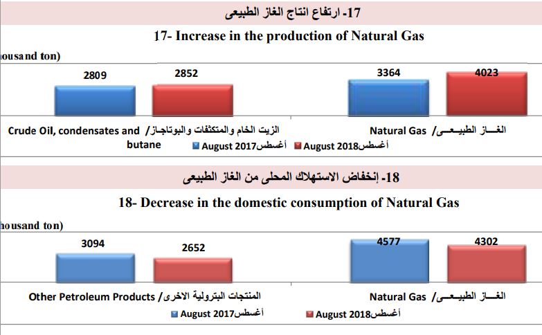 ارتفاع انتاج الغاز الطبيعي وتراجع الاستهلاك
