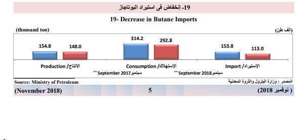 انخفاض استهلاك البوتاجاز