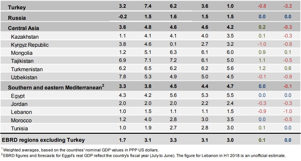 توقعات البنك الاوروبي للتنمية