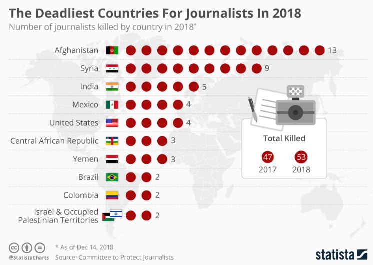 صحفيين تم قتلهم في 2018