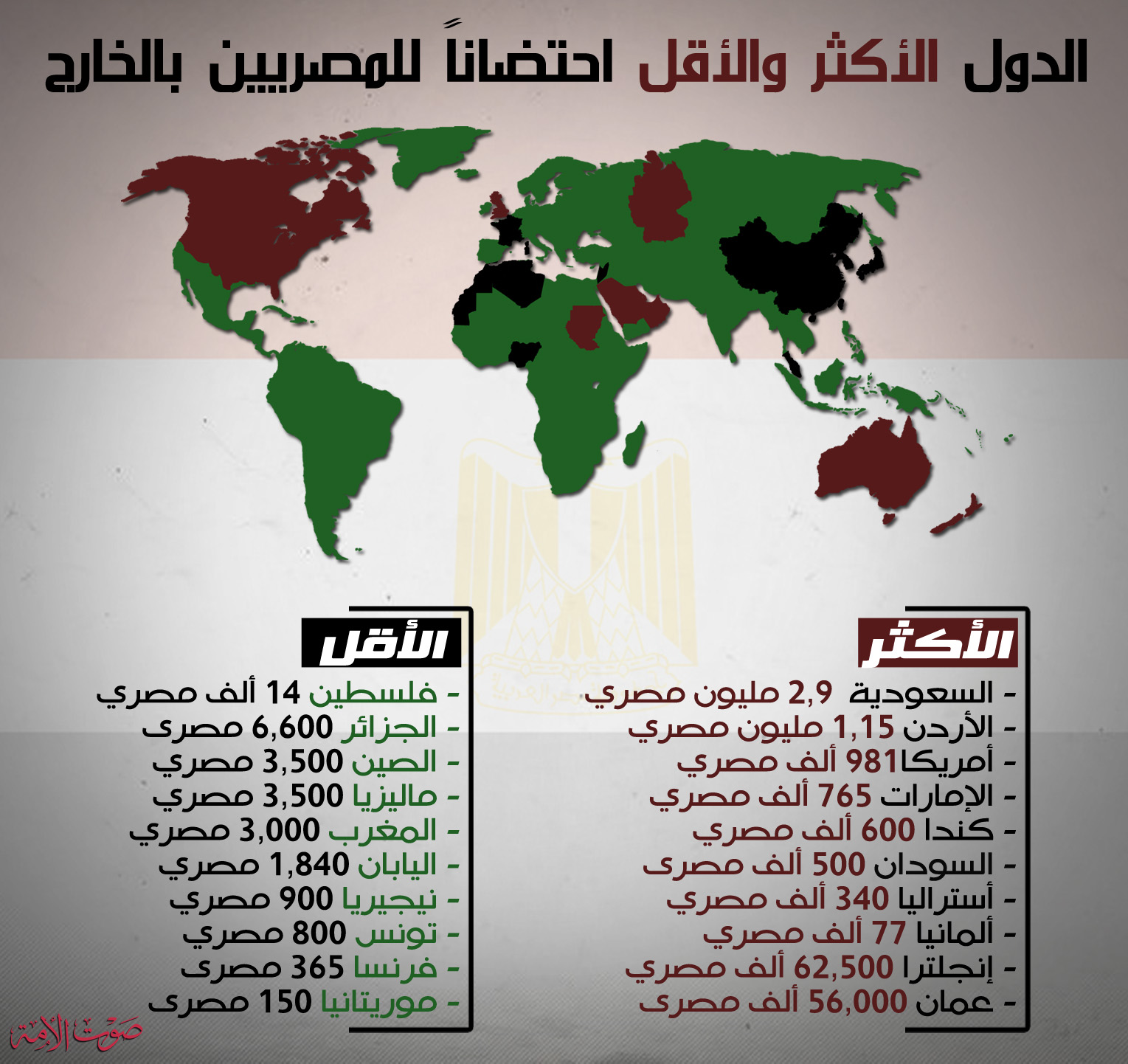 أكبر وأصغر تواجد للمصريين بالخارج