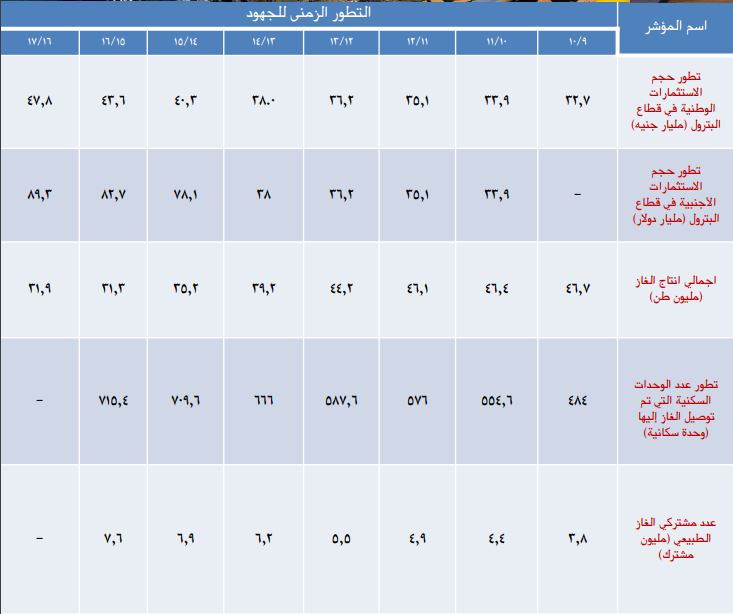 مؤشرات جهود الدولة