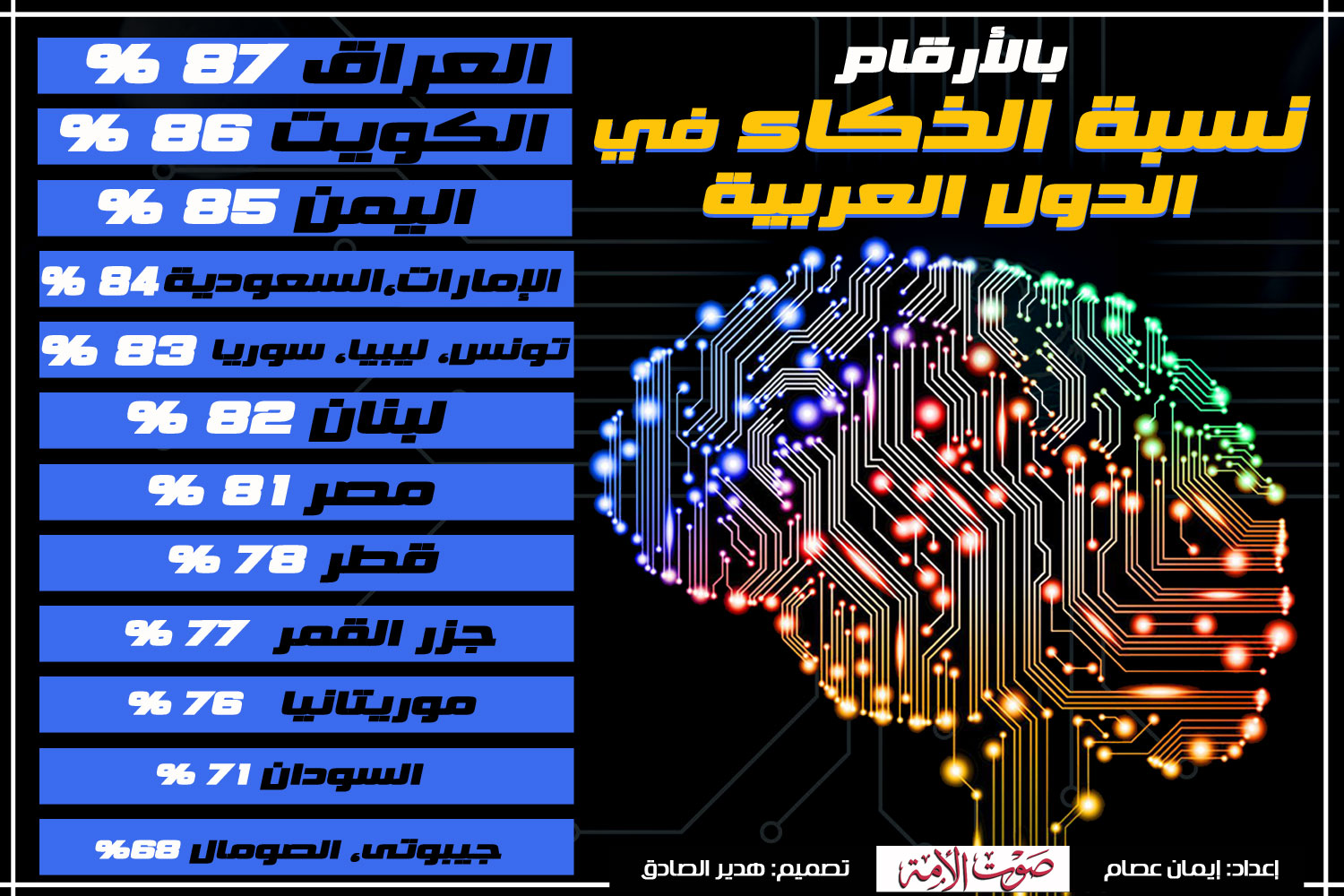 نسبة الذكاء في الدول العربية