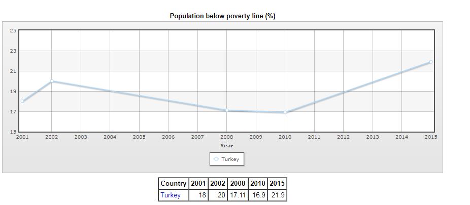 منحنى المواطنون تحت خط الفقر فى تركيا