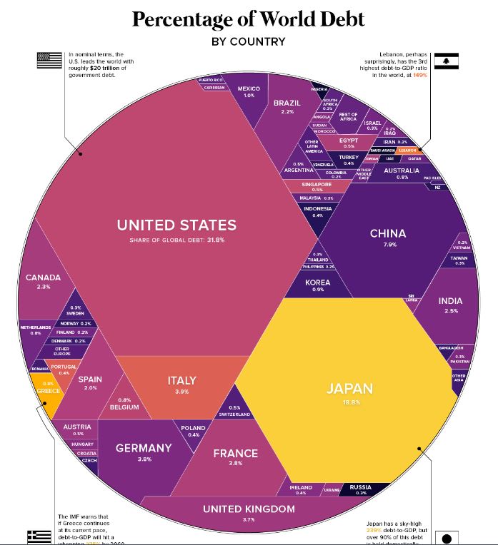خريطة الديون العالمية موزعة على الدول