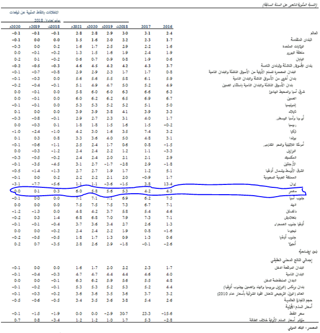 توقعات النمو في مصر