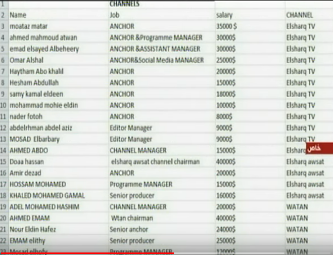 رواتب الخونة معتز مطر يبيع مصر بـ35 ألف دولار وزوجة أيمن نور الأعلى وسامي كمال الدين سنيد صوت الأمة