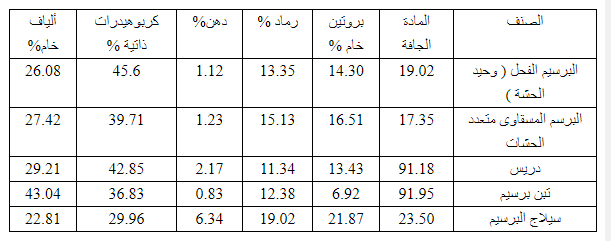 جدول يوضح التحليل الكيماوى للبرسيم الأخضر والدريس والتبن والسيلاج