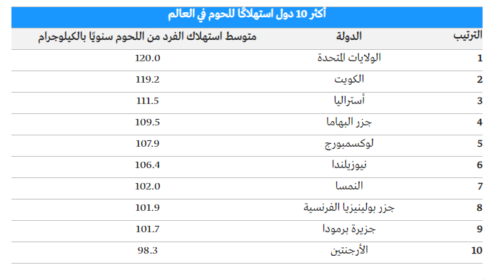 أكبر 10 دول مُستهلكة للحوم فى العالم