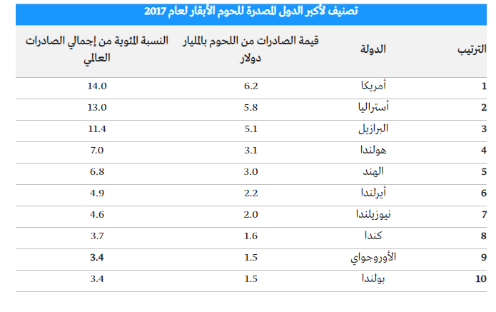 أكبر الدول المُصدّرة للحوم الأبقار فى العالم