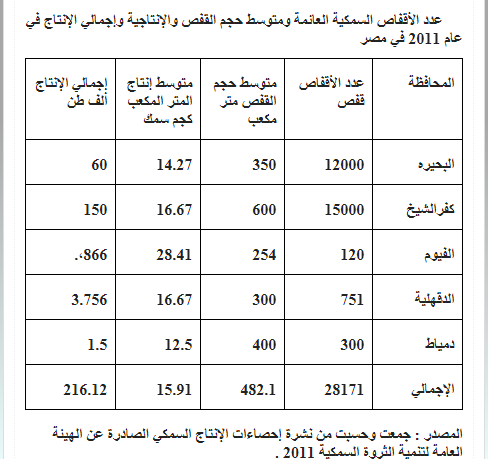 جدول يوضح عدد الأقفاص السمكية وإنتاجها عام 2011