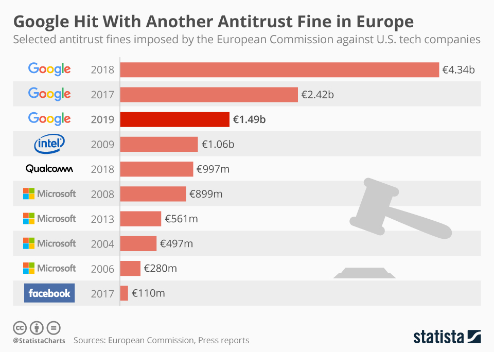 chartoftheday_14752_eu_antitrust_fines_against_tech_companies_n