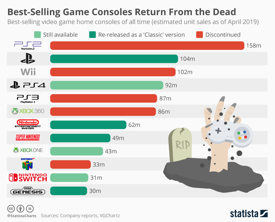 chartoftheday_7146_best_selling_video_game_consoles_n