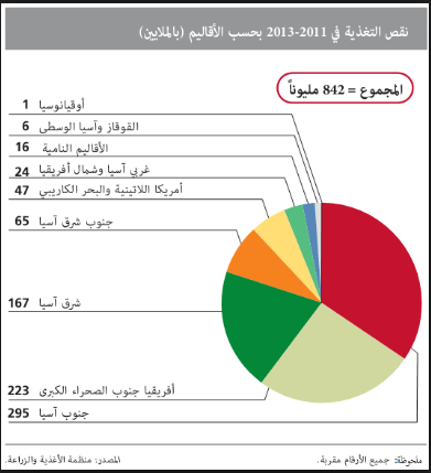 انتاج الوقود الحيوى فى العالم